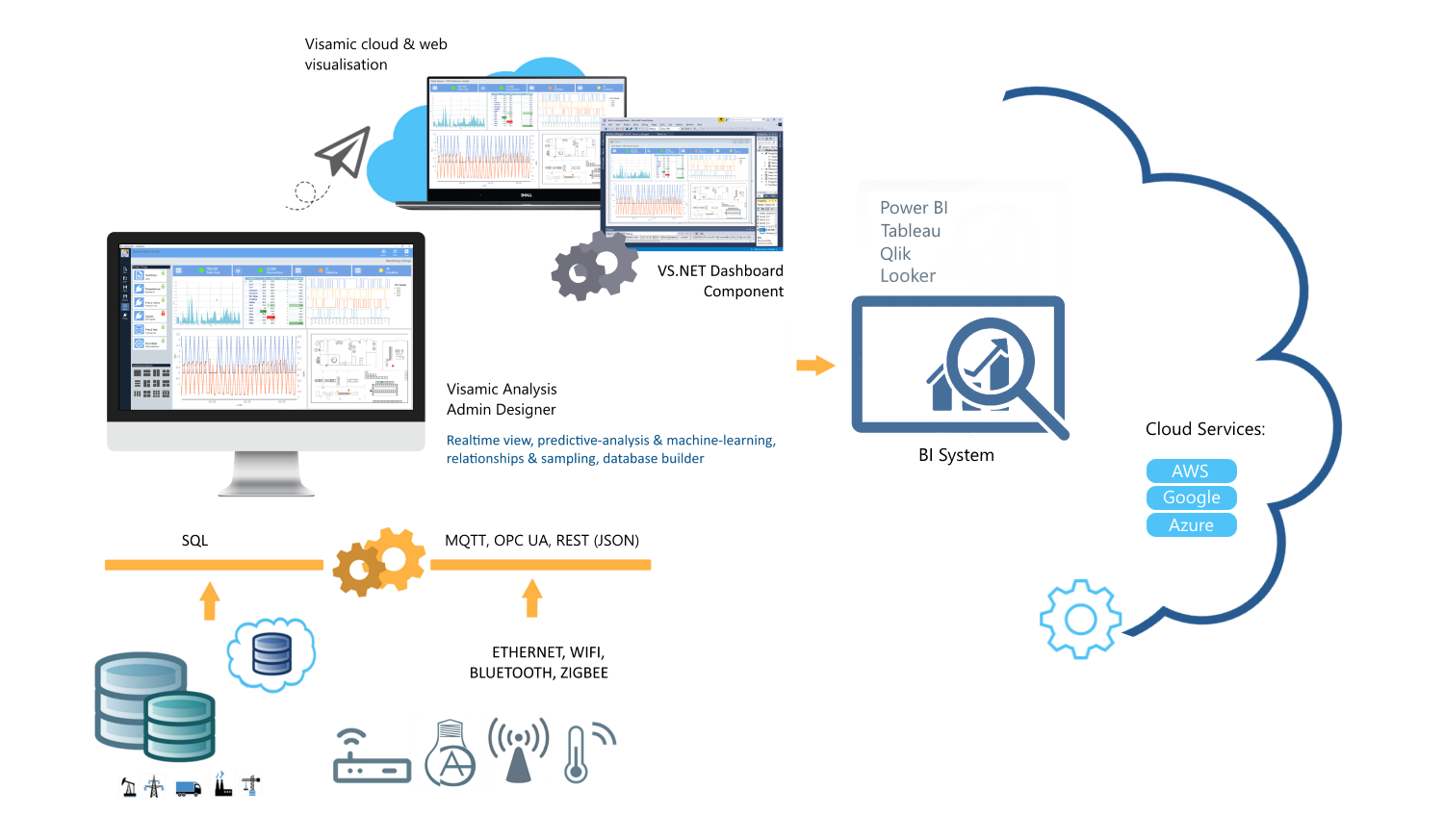 Steema's Visamic IoT Platform